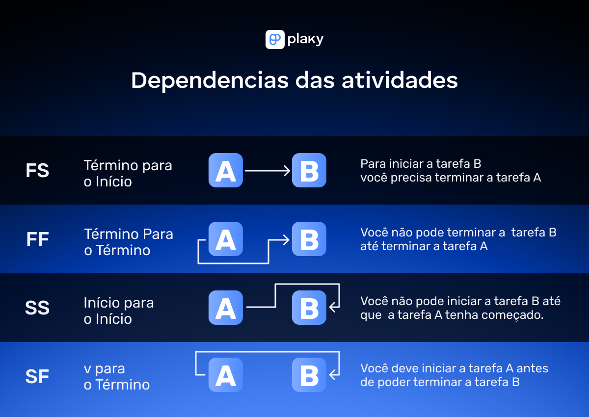 Tipos de dependências de tarefas no gerenciamento de projetos