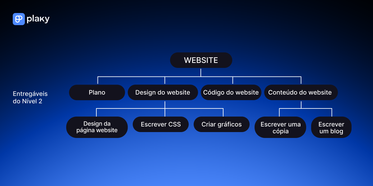 Deliverable-oriented work breakdown structure