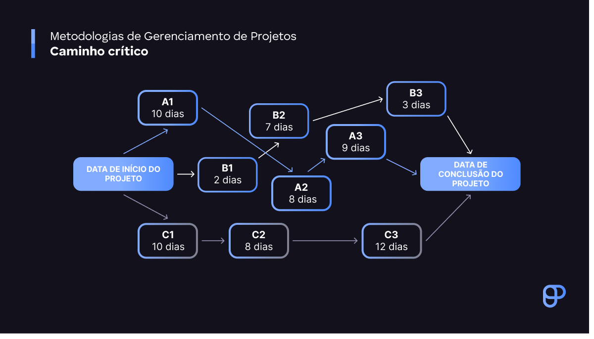 Gerenciamento de projetos com “Critical Path”.