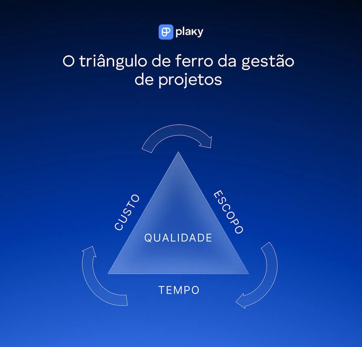 O triângulo de ferro da gestão de projetos