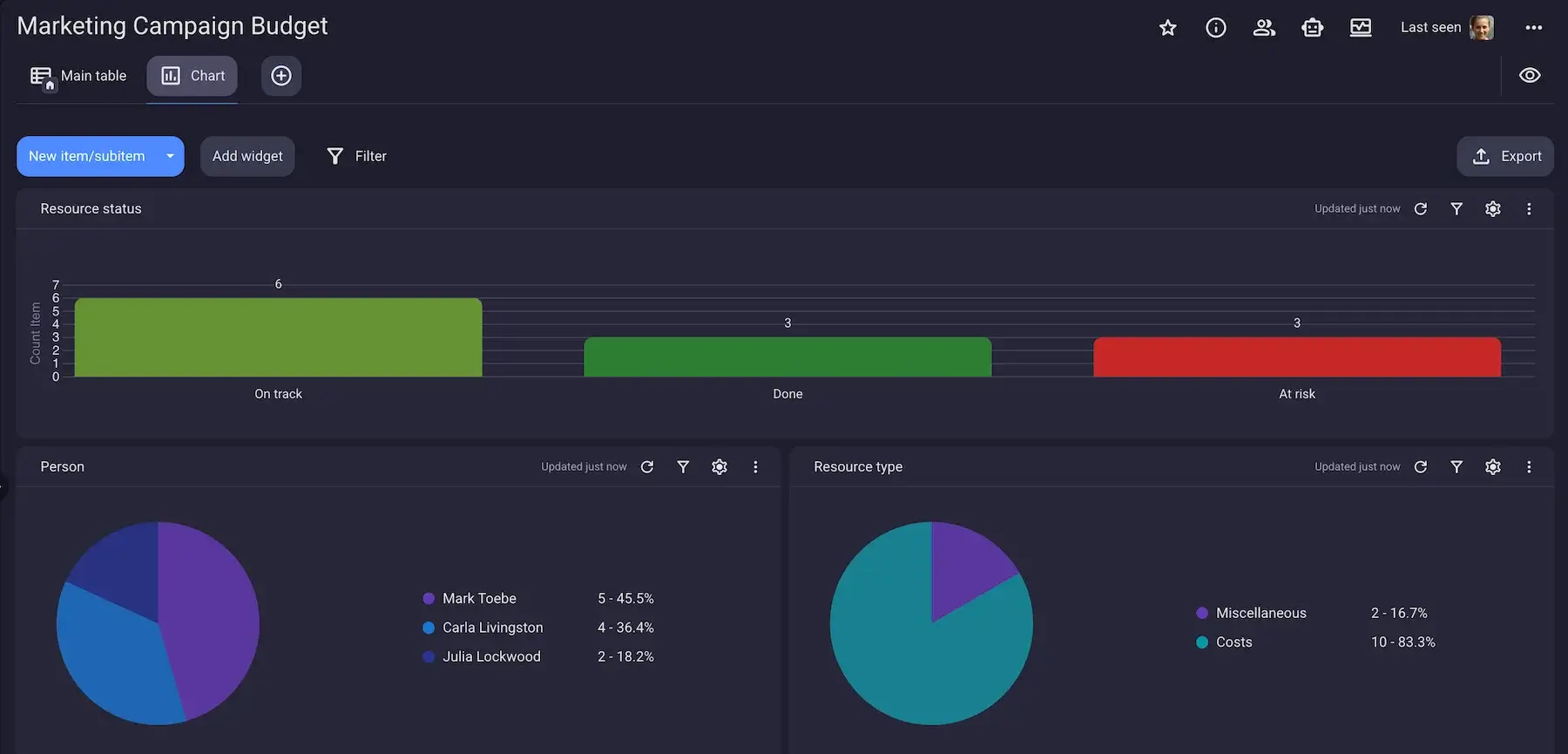 Chart view in Plaky
