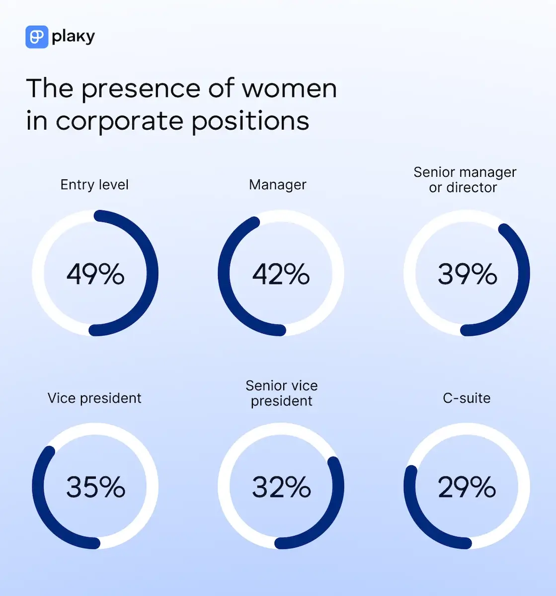 Presencia de mujeres en puestos corporativos