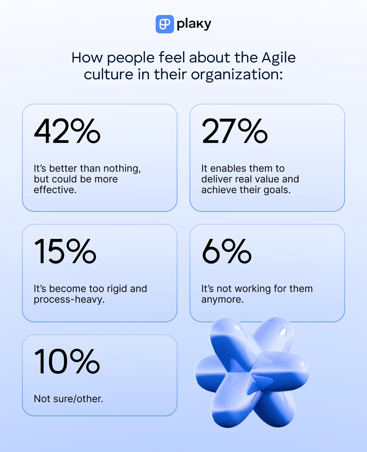 How people feel about the Agile culture in their organization
