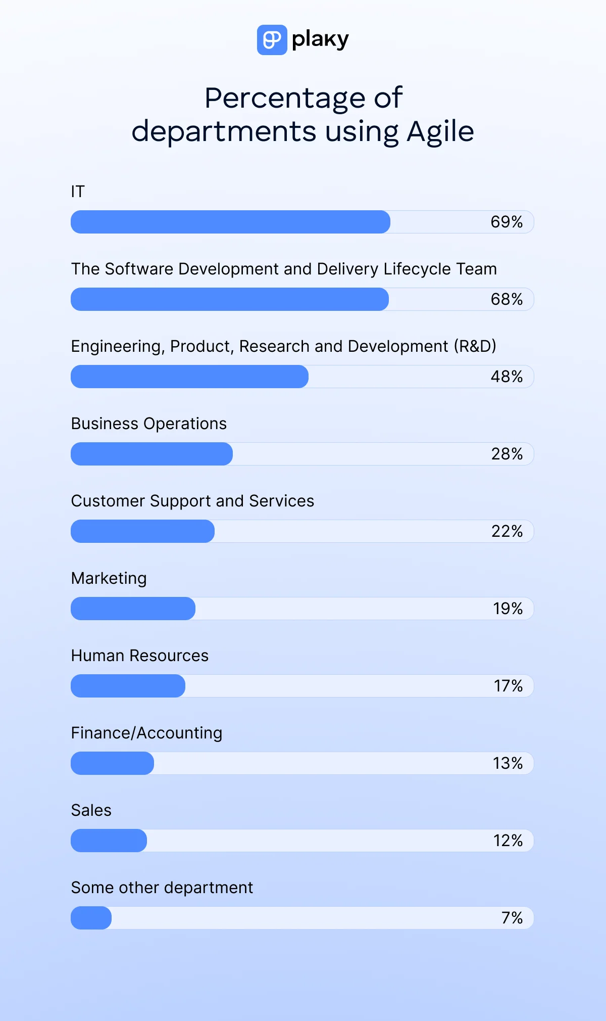 Percentage of departments using Agile